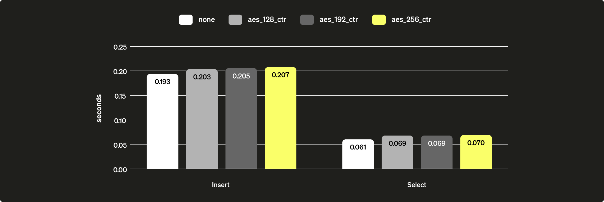 Потеря производительности при использовании CMEK